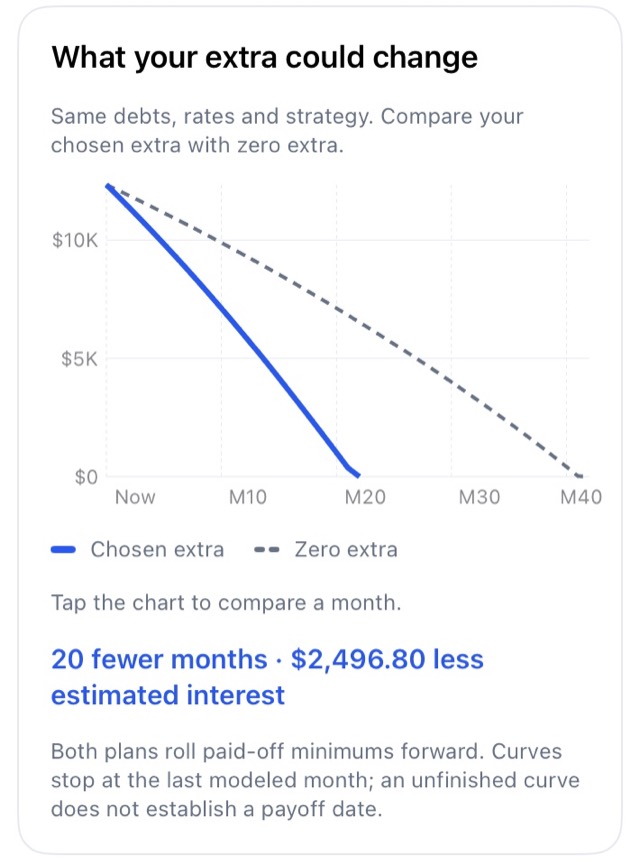 Plan chart comparing a chosen extra payment with zero extra: 20 fewer months and $2,496.80 less estimated interest.
